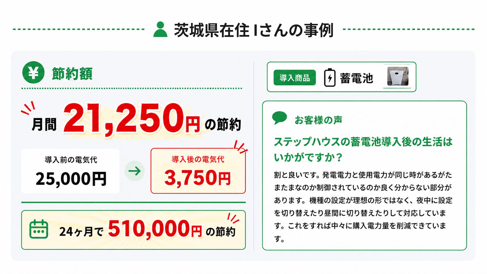 茨城県在住　ステップハウスの蓄電池導入　Iさん